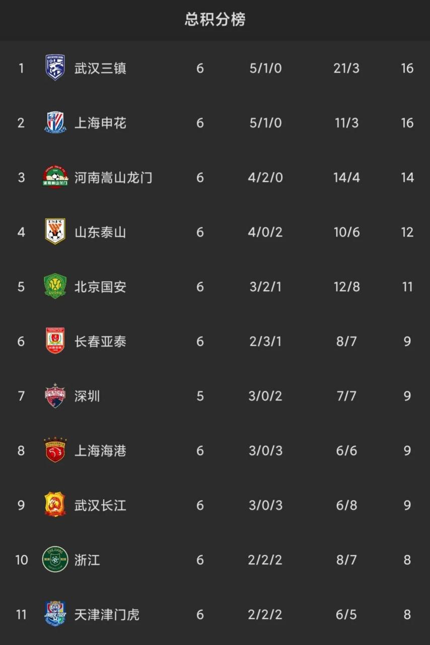  又见绝平！广州队与上海申花鏖战至终场，德约科维奇读秒救主